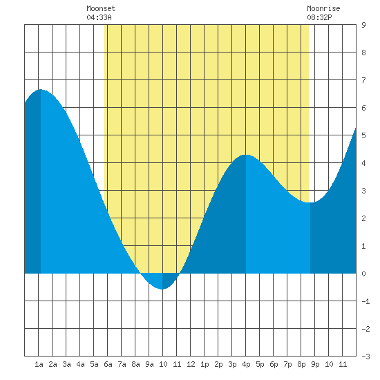 Suisun City tide chart for Sunday, July 2, 2023
