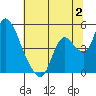 Suisun City tide chart for Sunday, July 2, 2023