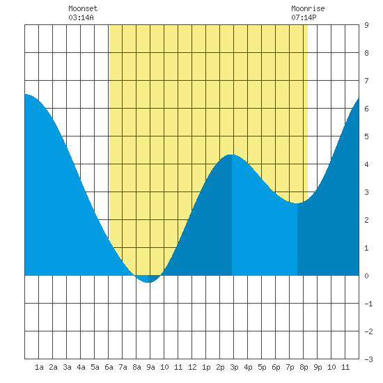 Suisun City tide chart for Sunday, July 30, 2023