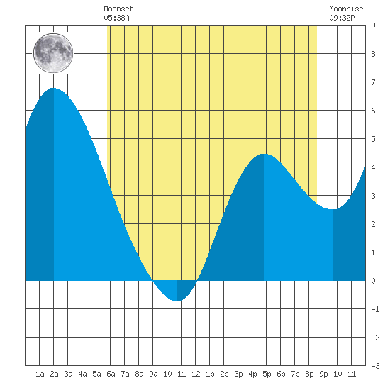 Suisun City tide chart for Monday, July 3, 2023
