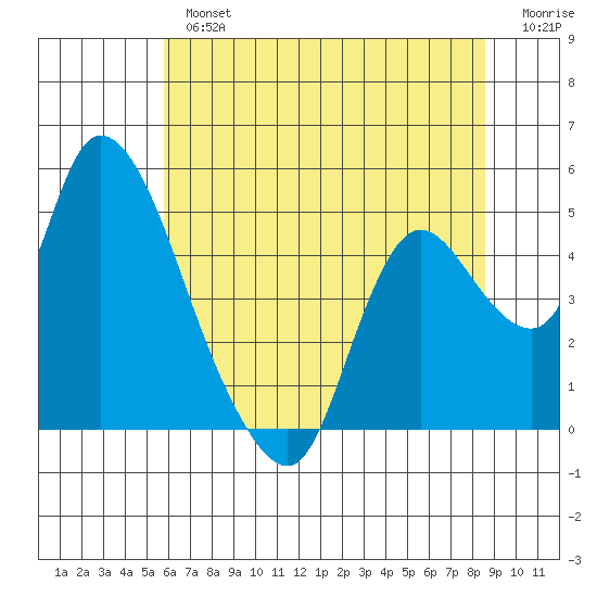Suisun City tide chart for Tuesday, July 4, 2023