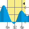 Suisun City tide chart for Tuesday, July 4, 2023