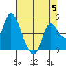 Suisun City tide chart for Wednesday, July 5, 2023