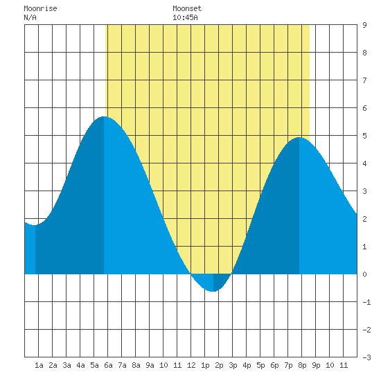 Suisun City tide chart for Friday, July 7, 2023