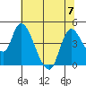 Suisun City tide chart for Friday, July 7, 2023