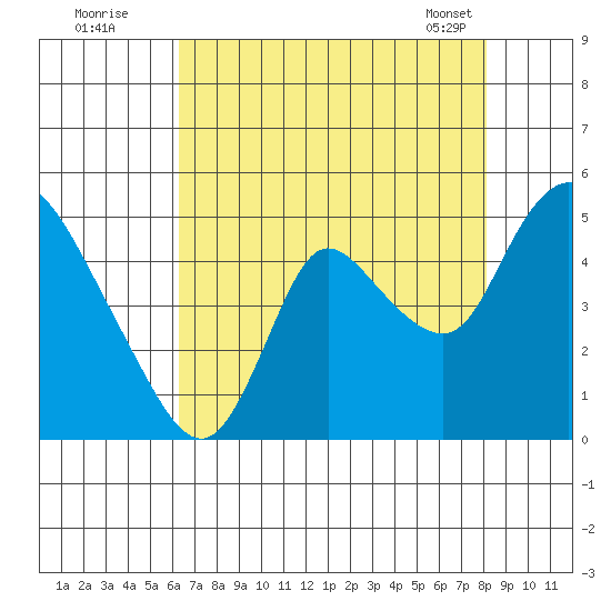 Suisun City tide chart for Friday, August 11, 2023