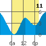 Suisun City tide chart for Friday, August 11, 2023