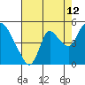 Suisun City tide chart for Saturday, August 12, 2023