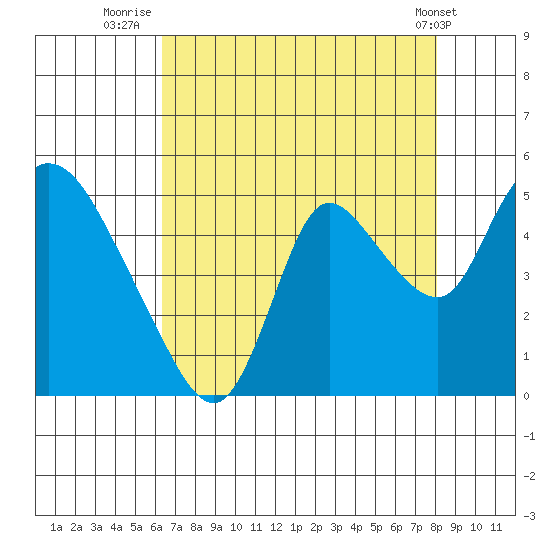 Suisun City tide chart for Sunday, August 13, 2023