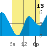 Suisun City tide chart for Sunday, August 13, 2023
