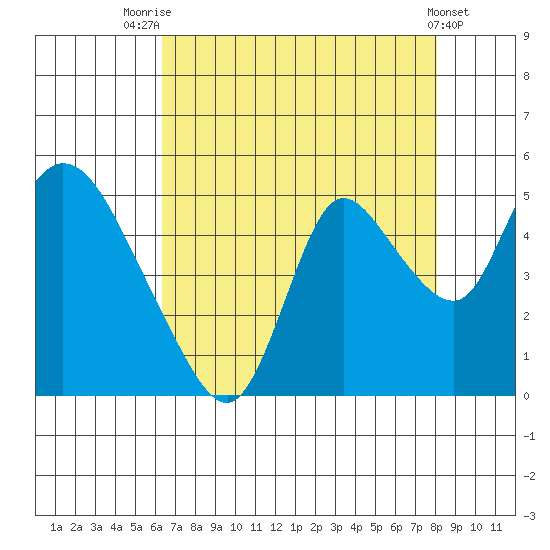 Suisun City tide chart for Monday, August 14, 2023