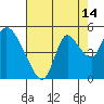 Suisun City tide chart for Monday, August 14, 2023