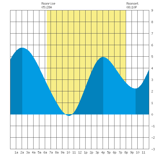 Suisun City tide chart for Tuesday, August 15, 2023