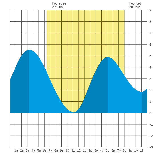 Suisun City tide chart for Thursday, August 17, 2023