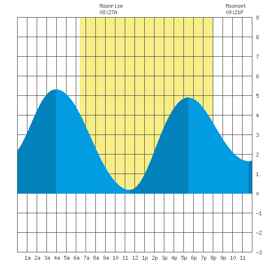 Suisun City tide chart for Friday, August 18, 2023