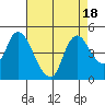 Suisun City tide chart for Friday, August 18, 2023