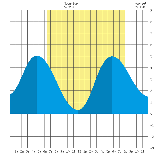 Suisun City tide chart for Saturday, August 19, 2023