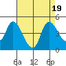 Suisun City tide chart for Saturday, August 19, 2023