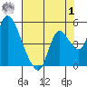 Suisun City tide chart for Tuesday, August 1, 2023