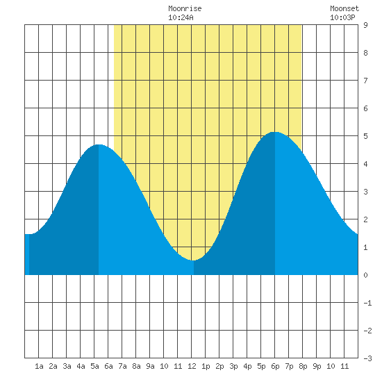 Suisun City tide chart for Sunday, August 20, 2023