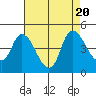 Suisun City tide chart for Sunday, August 20, 2023