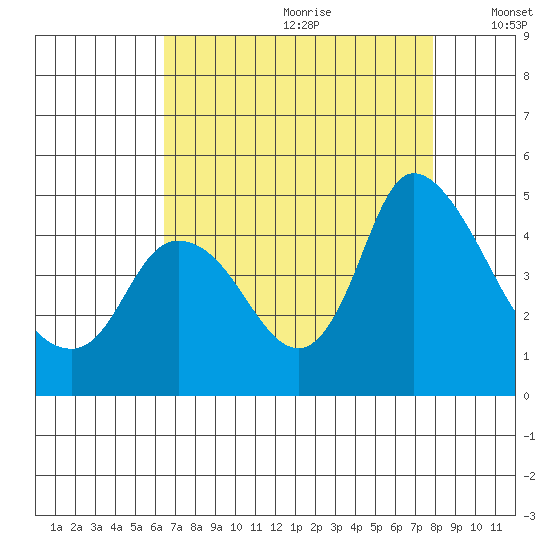 Suisun City tide chart for Tuesday, August 22, 2023