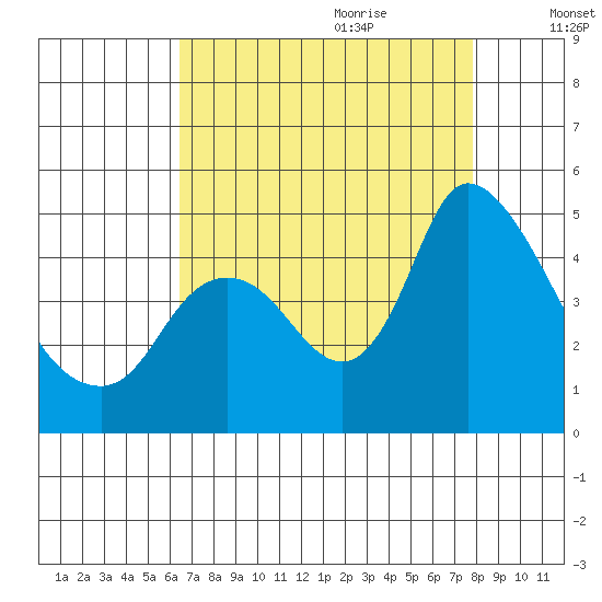 Suisun City tide chart for Wednesday, August 23, 2023