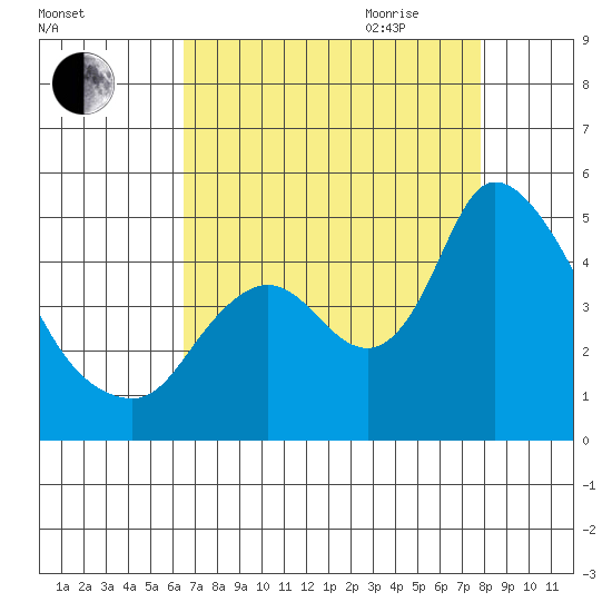 Suisun City tide chart for Thursday, August 24, 2023