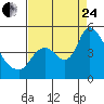 Suisun City tide chart for Thursday, August 24, 2023