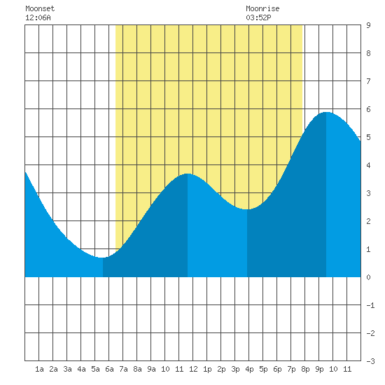 Suisun City tide chart for Friday, August 25, 2023