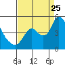 Suisun City tide chart for Friday, August 25, 2023
