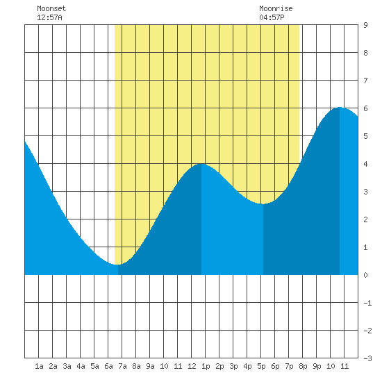 Suisun City tide chart for Saturday, August 26, 2023