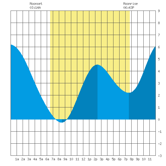 Suisun City tide chart for Monday, August 28, 2023