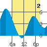 Suisun City tide chart for Wednesday, August 2, 2023