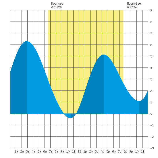 Suisun City tide chart for Thursday, August 31, 2023