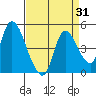 Suisun City tide chart for Thursday, August 31, 2023