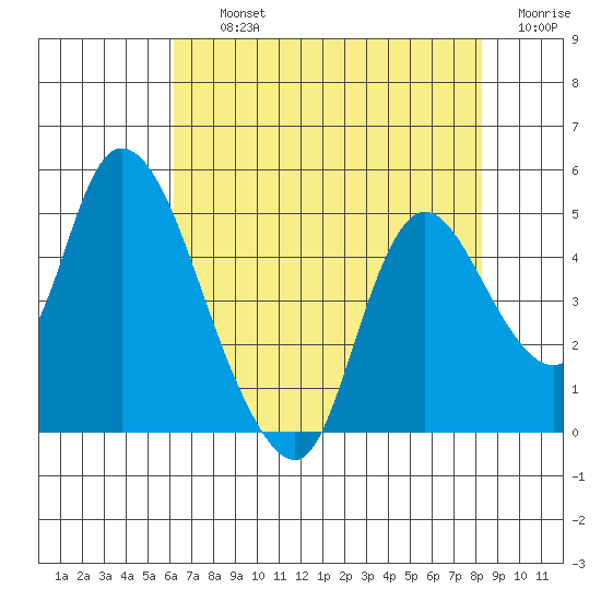 Suisun City tide chart for Thursday, August 3, 2023