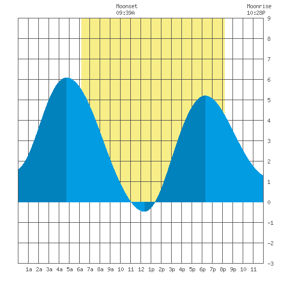 Suisun City tide chart for Friday, August 4, 2023