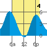 Suisun City tide chart for Friday, August 4, 2023