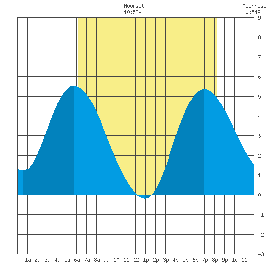 Suisun City tide chart for Saturday, August 5, 2023