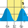 Suisun City tide chart for Saturday, August 5, 2023