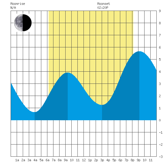 Suisun City tide chart for Tuesday, August 8, 2023