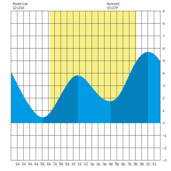 Suisun City tide chart for Wednesday, August 9, 2023