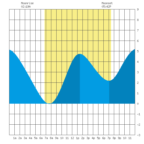 Suisun City tide chart for Sunday, September 10, 2023