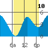 Suisun City tide chart for Sunday, September 10, 2023