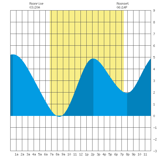 Suisun City tide chart for Monday, September 11, 2023