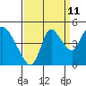 Suisun City tide chart for Monday, September 11, 2023