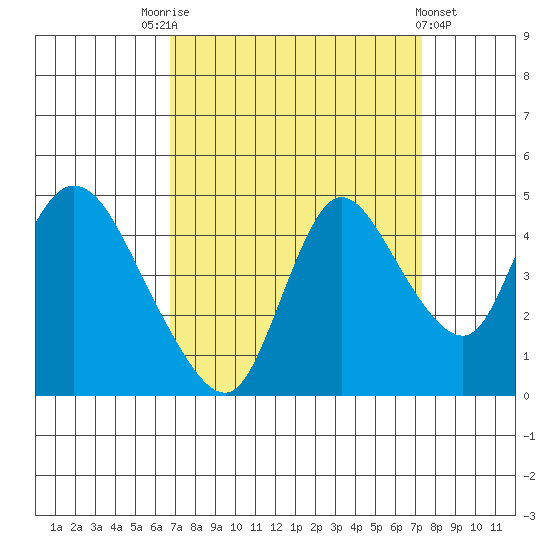 Suisun City tide chart for Wednesday, September 13, 2023