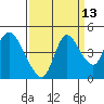 Suisun City tide chart for Wednesday, September 13, 2023