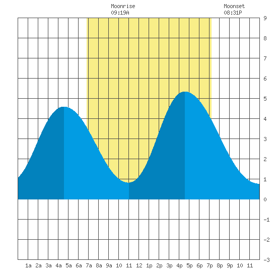 Suisun City tide chart for Sunday, September 17, 2023